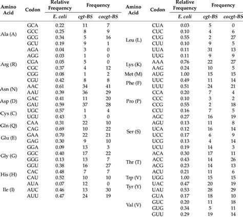 E Coli Codon Usage Chart - Infoupdate.org