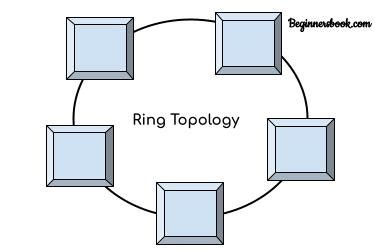 Difference between Star and Ring Topology