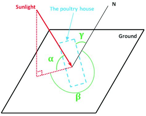 Schematic drawing of the solar elevation angle, α, and solar azimuth ...