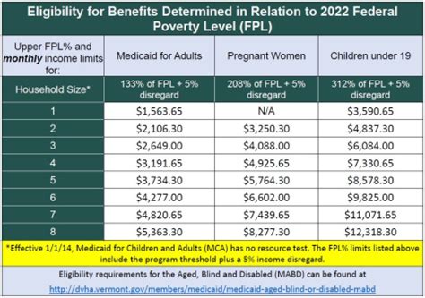 2022 Eligibility Tables | Vermont Health Connect