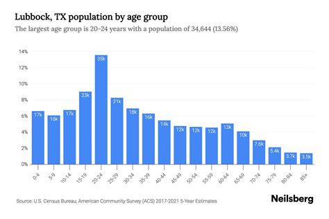 Lubbock, TX Population by Age - 2023 Lubbock, TX Age Demographics ...