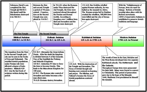 The History of Judaism: The Messiah of Israel