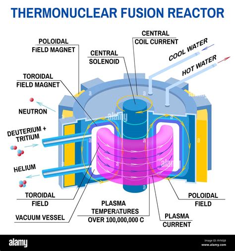 Thermonuclear fusion reactor diagram. Vector illustration. Way to new energy. Device that ...