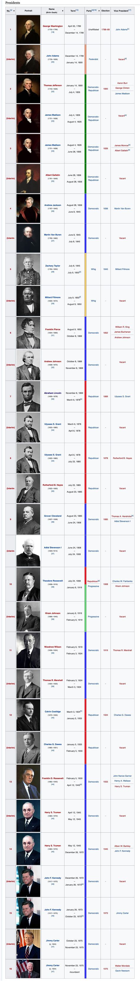 American Presidents Timeline (Explanation in Comments) : r ...