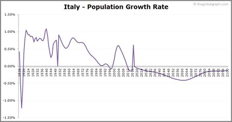 Italy Population | 2021 | The Global Graph