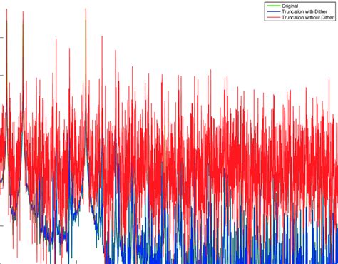 19: Spectrum of a three-components audio signal illustrating the ...