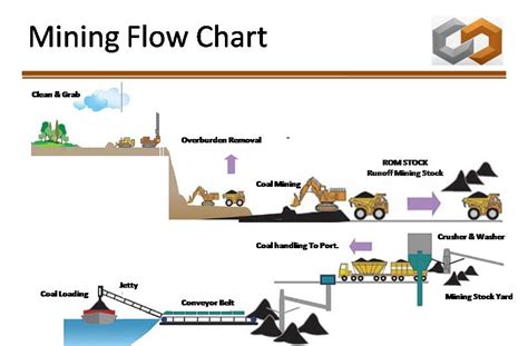 Prasindo Consulting: Coal is mined by two methods – surface or ‘opencast’ mining and underground ...