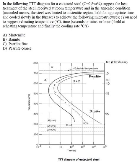 Solved In the following TTT diagram for a eutectoid steel | Chegg.com