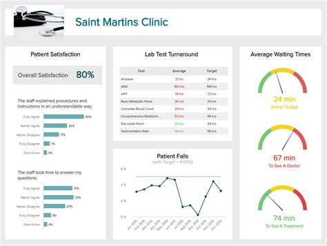 Healthcare Dashboards - Example #2: Patient Satisfaction Dashboard ...