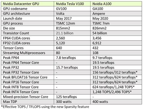 Nvidia Cuda Core Chart