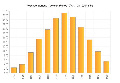 Dushanbe Weather averages & monthly Temperatures | Tajikistan | Weather ...