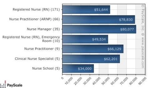 Nurse Practitioner Salary