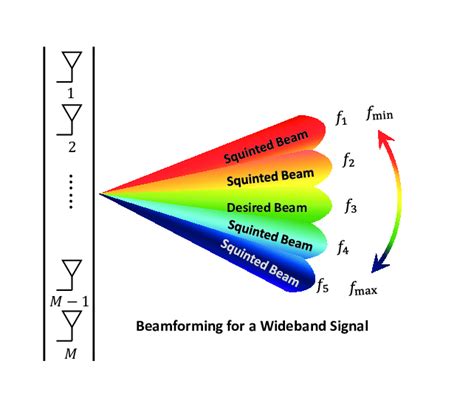 Illustration of beam squint effect in large-scale antenna array | Download Scientific Diagram