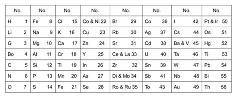 Newlands’ law and Mendeleev’s table — lesson. Science State Board, Class 9.