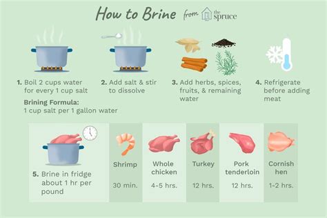 What to Do to Brine Poultry, Fish, and Meat | Brining meat, Brine chicken, Pork