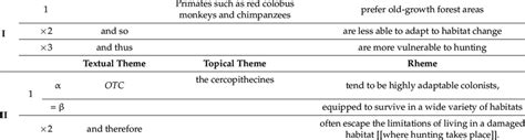 Analysis of example (3) in terms of logico-semantic relations and... | Download Scientific Diagram