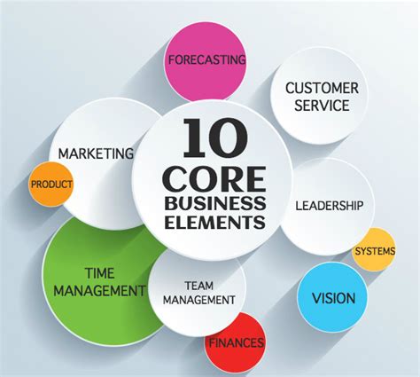 10 Core Business Elements - Ground Level Consulting