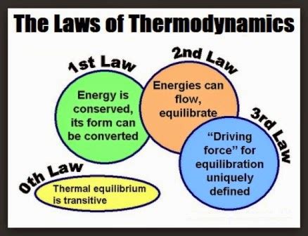 Thoughts to Promote Positive Action...: The Laws of Thermodynamics