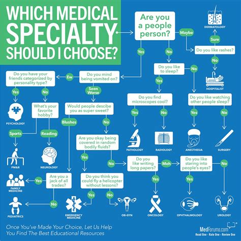 Which Medical Specialty Should You Choose? | by MedForums | MedForums | Medium