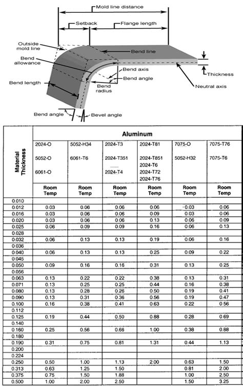 Sheet Metal Bending Chart | Labb by AG