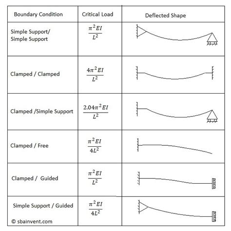 Buckling Beam Calculation - The Best Picture Of Beam