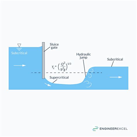 Hydraulic Jump: Formation, Analysis, and Practical Applications - EngineerExcel