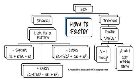 i is a number: Factoring Flow Chart | Math school, High school math, Education math