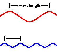 The Physics of Light