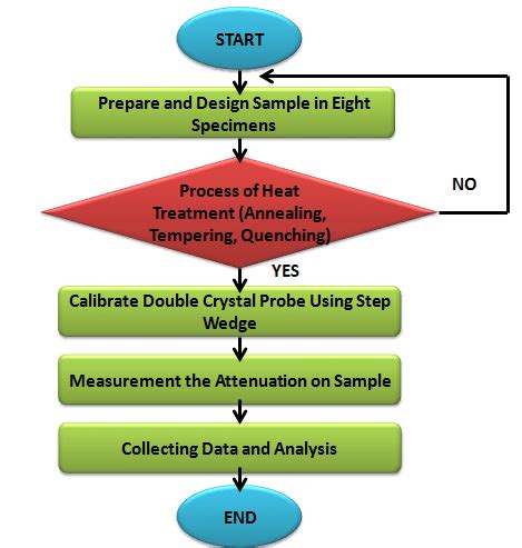 Process Flow for Heat Treatment | Download Scientific Diagram