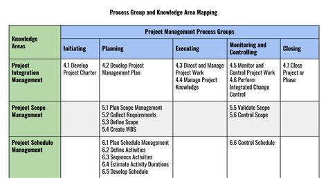 Pmp 10 Knowledge Areas Chart