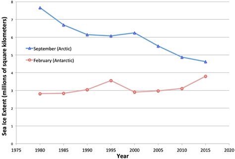 Graphing Sea Ice Extent in the Arctic & Antarctic | Center for Science ...