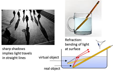 Reflection Refraction