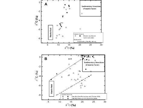 Carbon and oxygen isotope compositions of carbonate rocks in ...