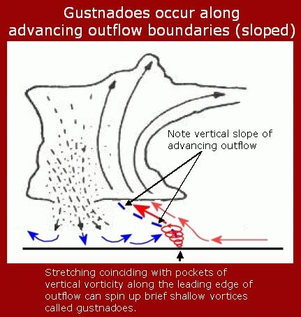 Jon Davies Severe Weather Notes: Big gustnado near Perry KS on 4/3/10 - not a tornado!