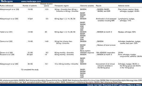 Antiinflammatory Treatment With Bisphosphonates in AS