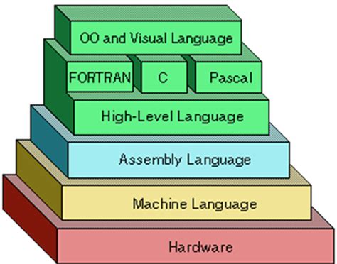 Programming Language timeline | Timetoast timelines