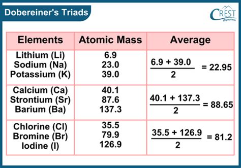 Periodic Classification of Elements Notes | Science Olympiad Class 10