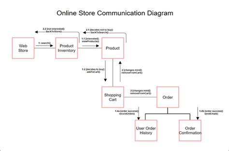 UML Communication Diagram Tutorial: Explain with Examples