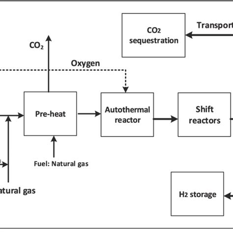 Simplified process flow diagram of steam methane reforming with carbon ...