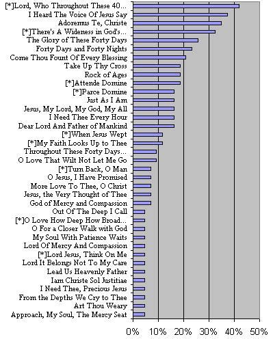 Are These The Ten Best Lent Hymns? | Nick Alexander