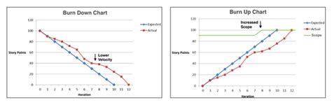 Burn Down Vs Burn Up Chart