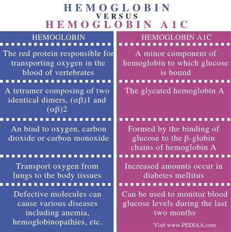 What is the Difference Between Hemoglobin and Hemoglobin A1c - Pediaa.Com