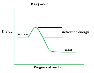 Activation Energy Formula - GeeksforGeeks