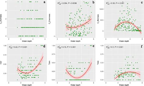 Relationships between seasonal variation in different community ...