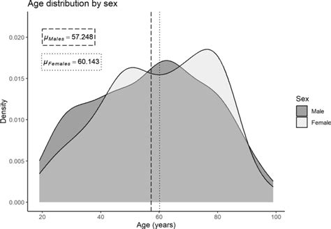 Age-at-death distribution of the sample for the male and female... | Download Scientific Diagram