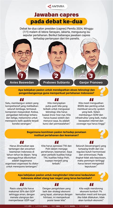 INFO GRAFIS: Jawaban Capres pada Debat Ketiga - TIMES Indonesia