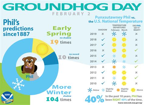 Groundhog Day Forecasts and Climate History | News | National Centers for Environmental ...