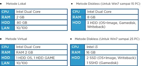 Spesifikasi Komputer Server dan Klien Cyberindo Diskless