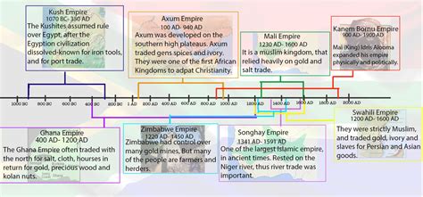 Timeline of African Kingdoms - The Story of Africa