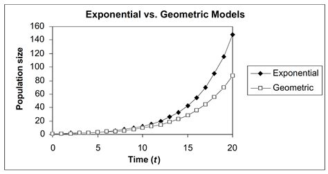 10.5: Geometric and Exponential Growth - Biology LibreTexts